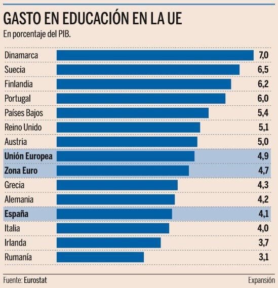 El gasto en educación en España en el vagón de cola….